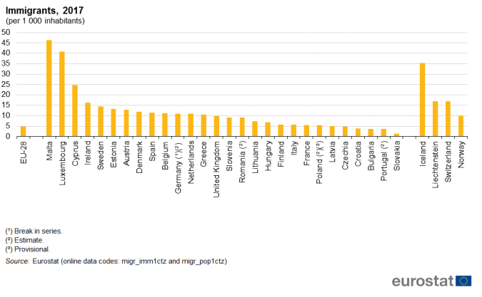 s Immigration bar chart
